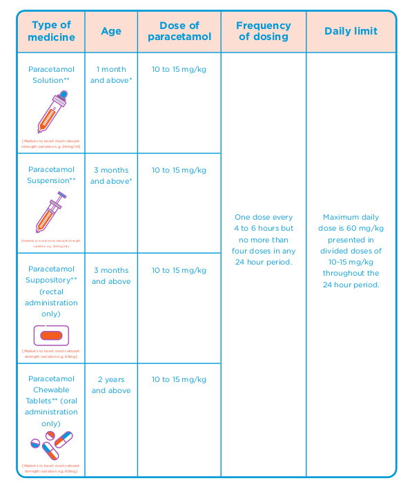 Paracetamol - Children's Dosing Chart