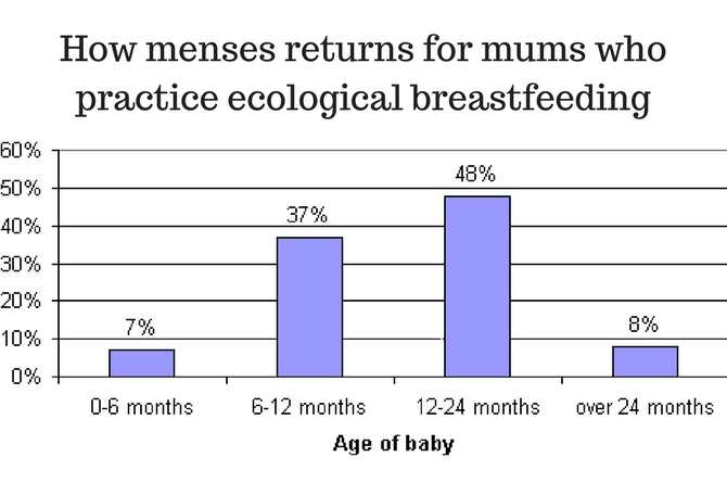 breastfeeding period